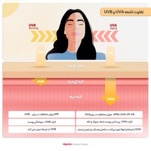 کرم ضدآفتاب بی‌رنگ مای SPF60 مدل Extreme Protection، مناسب پوست‌های نرمال تا خشک، حجم 50 میلی‌لیتر - تصویر 5